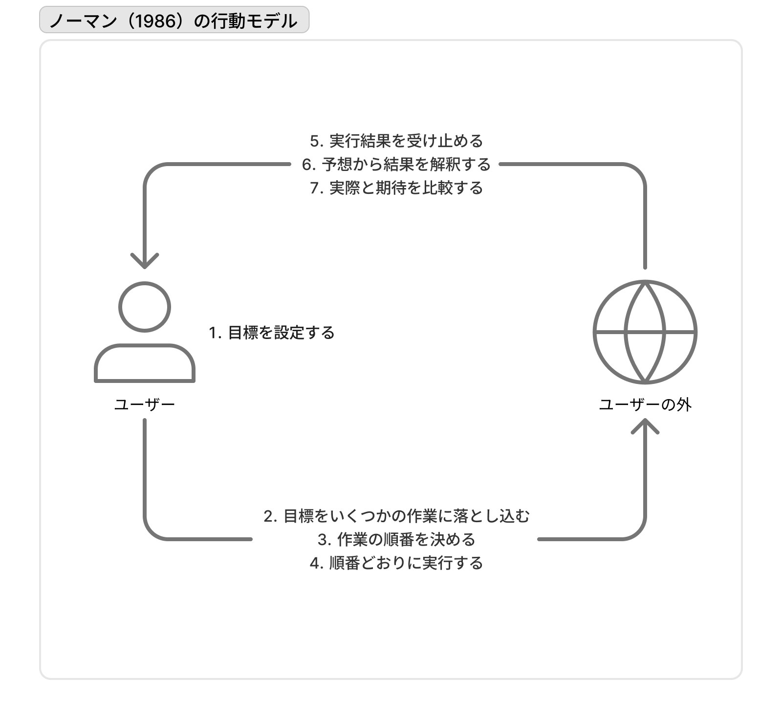 ユーザーから外へ/1. 目標を設定する2. 目標をいくつかの作業に落とし込む3. 作業の順番を決める4. 順番どおりに実行する/外からユーザーへ/5. 実行結果を受け止める6. 予想から結果を解釈する7.実際と期待を比較する